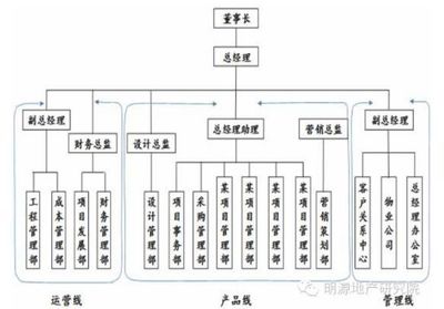 中国房地产巨头组织架构图 万科、华润、万达等12家企业深度透视