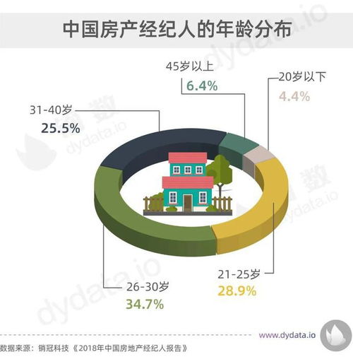 收入跟不上房价，做房产经纪人能实现财务自由吗？